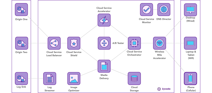 eCommerce reference architecture 